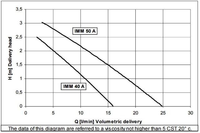 Sacemi kølesmørremiddelpumpe 400V